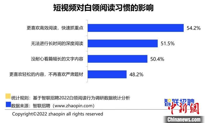 報(bào)告：超3成白領(lǐng)全年讀書不足1本