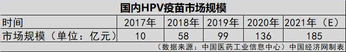 HPV疫苗一針就夠？業(yè)界認為實行尚早