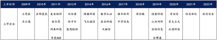 越來越多機(jī)構(gòu)布局網(wǎng)安，“跟風(fēng)”還是“價(jià)值”投資？