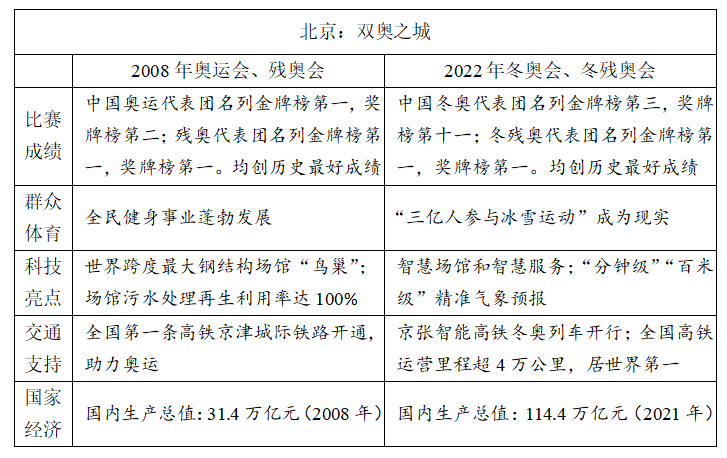 冬奧、紅樓夢入題！2022高考語文作文題權(quán)威匯總