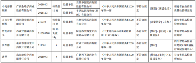 10批次藥品不合規(guī)！涉小兒感冒顆粒、川貝止咳糖漿等