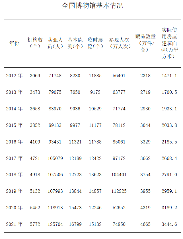 文旅這十年 | 我國博物館行業(yè)發(fā)展迅速 美術(shù)館參觀人數(shù)穩(wěn)步增長