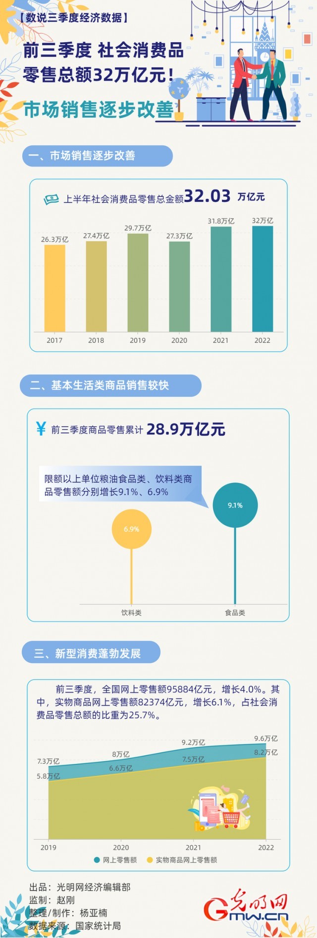 數(shù)據(jù)圖解丨市場銷售逐步改善！前三季度社會消費品零售總額32萬億元