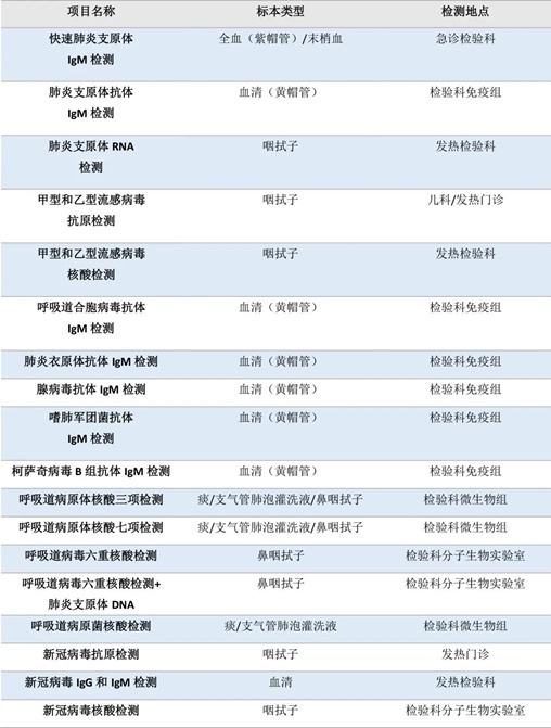 流感、肺炎支原體、細菌感染……如何檢測？