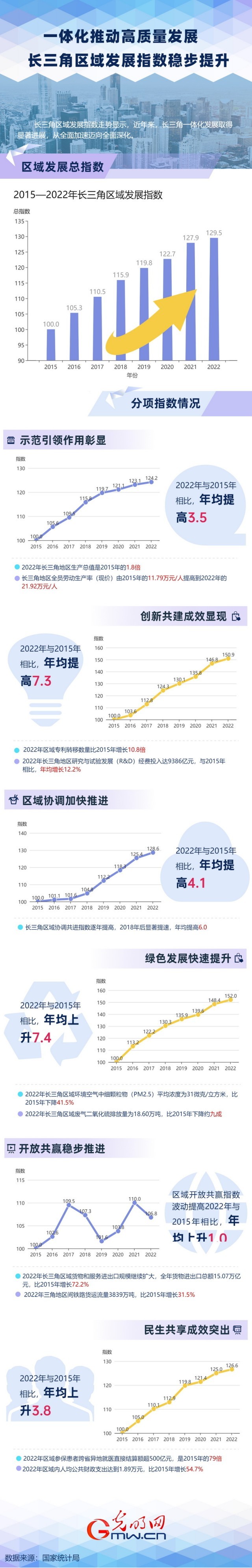 數(shù)據(jù)圖解丨一體化推動(dòng)高質(zhì)量發(fā)展　長(zhǎng)三角區(qū)域發(fā)展指數(shù)穩(wěn)步提升