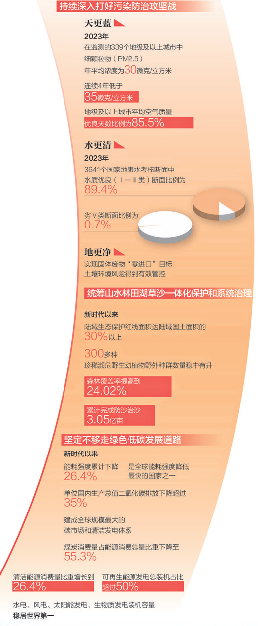 中國式現(xiàn)代化是人與自然和諧共生的現(xiàn)代化