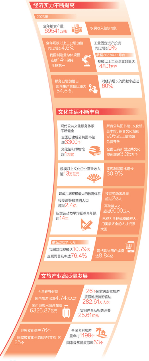 中國式現(xiàn)代化是物質文明和精神文明相協(xié)調的現(xiàn)代化