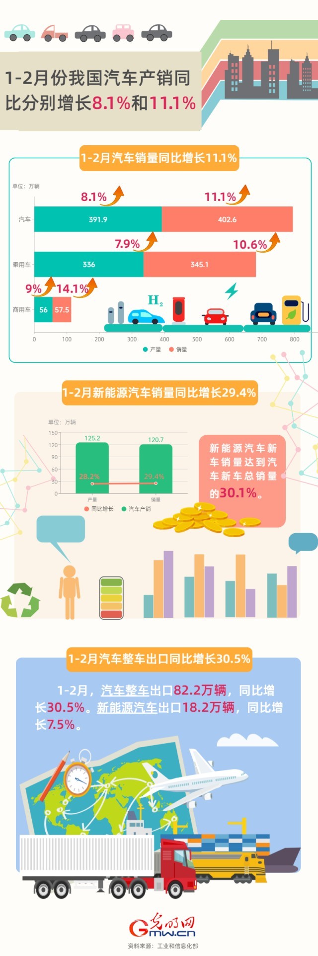 數(shù)據(jù)圖解丨工信部：1—2月我國汽車產銷量同比增8.1%和11.1%