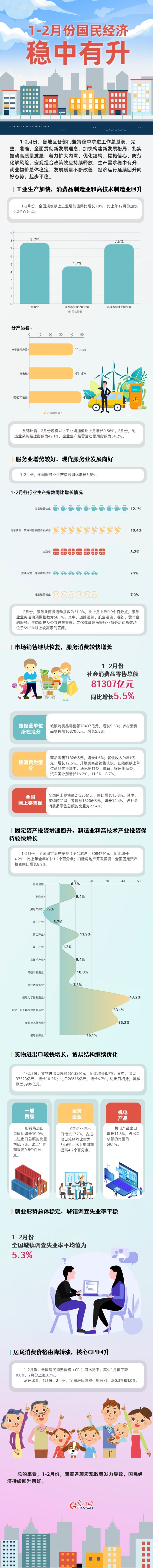 數據圖解丨延續(xù)回升向好態(tài)勢 1-2月份國民經濟穩(wěn)中有升