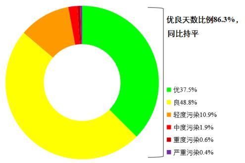 圖1 2022年1—8月全國339個地級及以上城市各級別天數(shù)比例。圖片來源：生態(tài)環(huán)境部網(wǎng)站