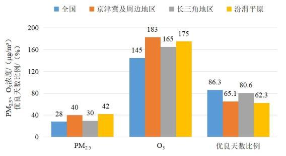 2022年1—8月全國及重點區(qū)域空氣質(zhì)量比較。圖片來源：生態(tài)環(huán)境部網(wǎng)站