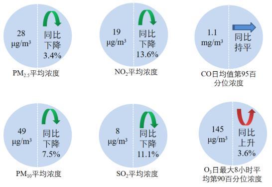 圖2 2022年1—8月全國339個地級及以上城市六項指標(biāo)濃度及同比變化圖片來源：生態(tài)環(huán)境部網(wǎng)站