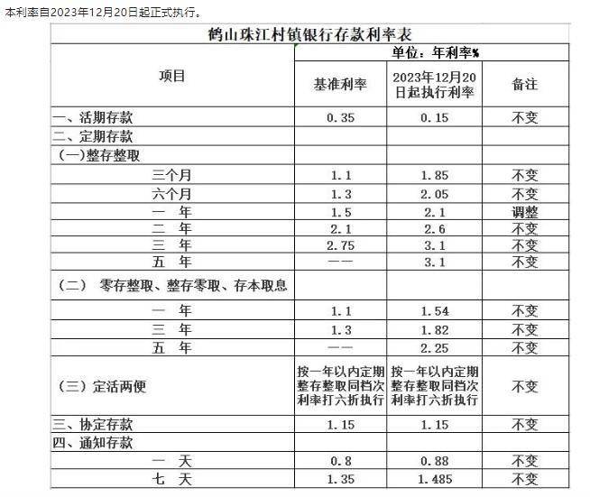 鶴山珠江村鎮(zhèn)銀行調(diào)整定期存款利率通告。 截圖自鶴山珠江村鎮(zhèn)銀行微信公眾號