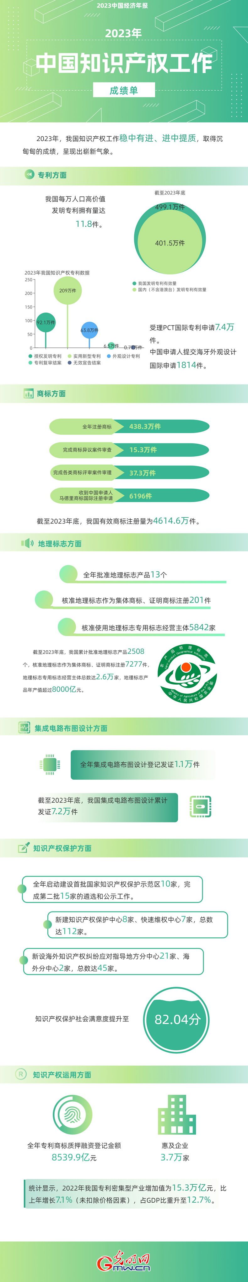 2023中國經(jīng)濟年報丨世界首個！我國國內(nèi)有效發(fā)明專利數(shù)量突破400萬件