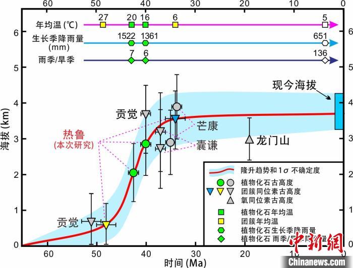 青藏高原東部新生代隆升歷史重建。　中科院青藏高原所 供圖