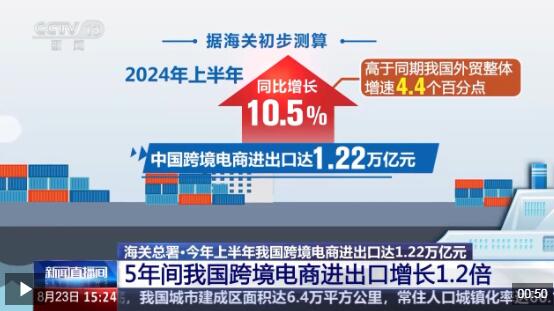 半年“跨”出1.22萬億元！我國跨境電商這樣跑出“加速度”