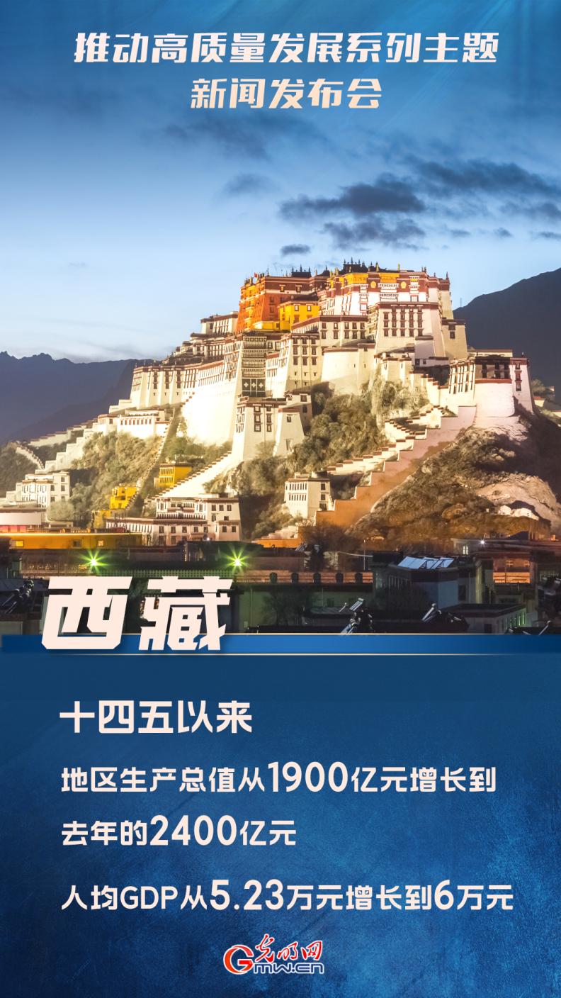 【推動高質量發(fā)展】“十四五”以來，西藏地區(qū)生產總值從1900億元增長到去年的2400億元